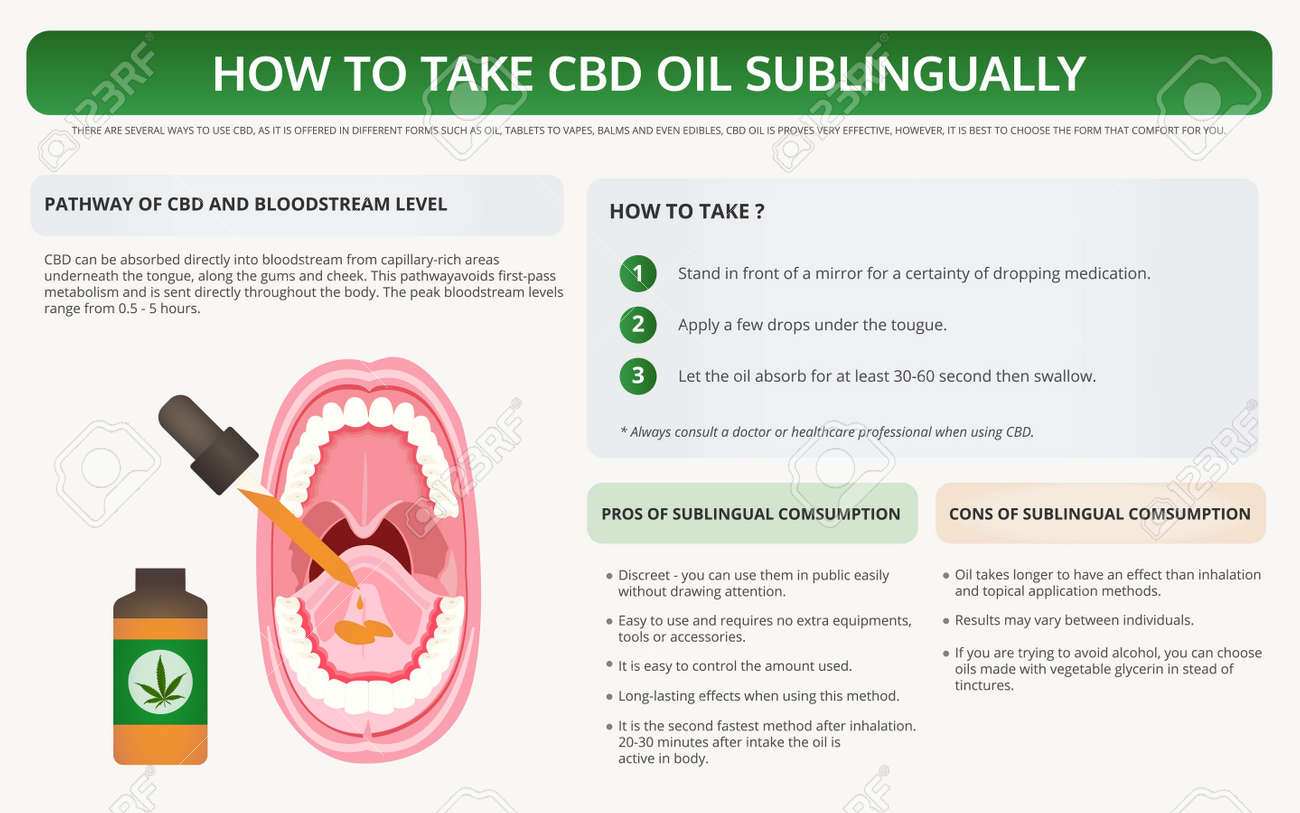 How to Take CBD Oil Sublingually horizontal textbook infographic illustration about cannabis as herbal alternative medicine and chemical therapy, healthcare and medical science vector. - 134837002 How to Take CBD Oil Sublingually horizontal textbook infographic illustration about cannabis as herbal alternative medicine and chemical therapy, healthcare and medical science vector. - 134837002