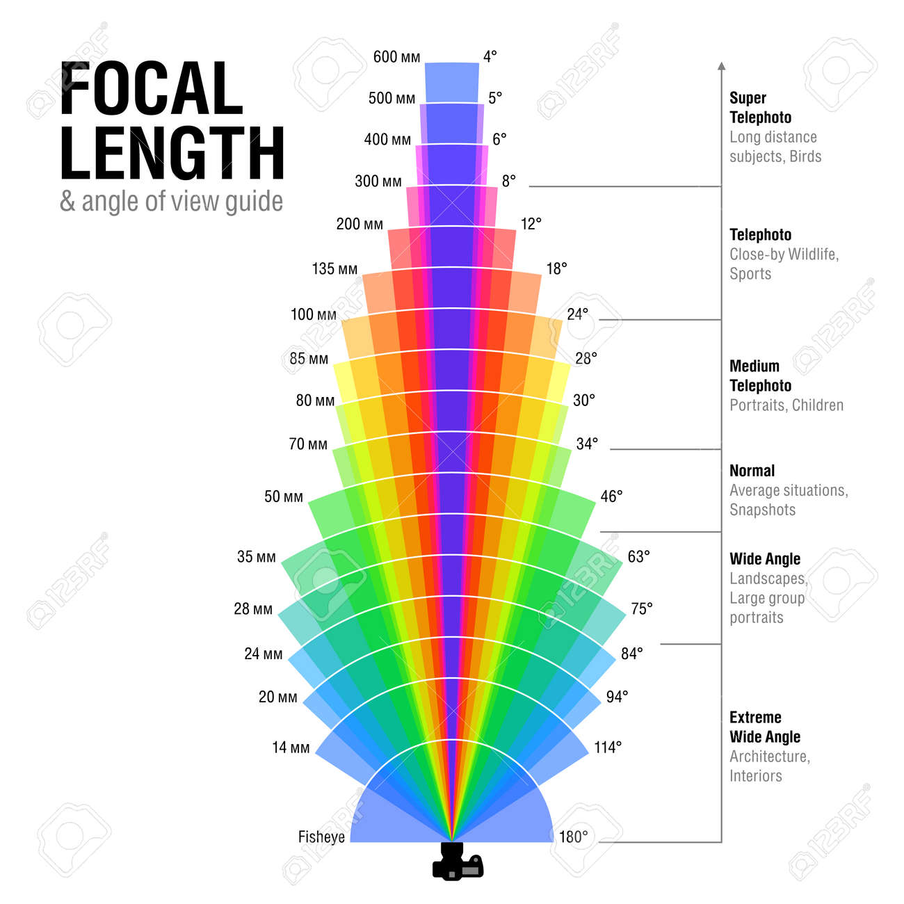 focal length and angle