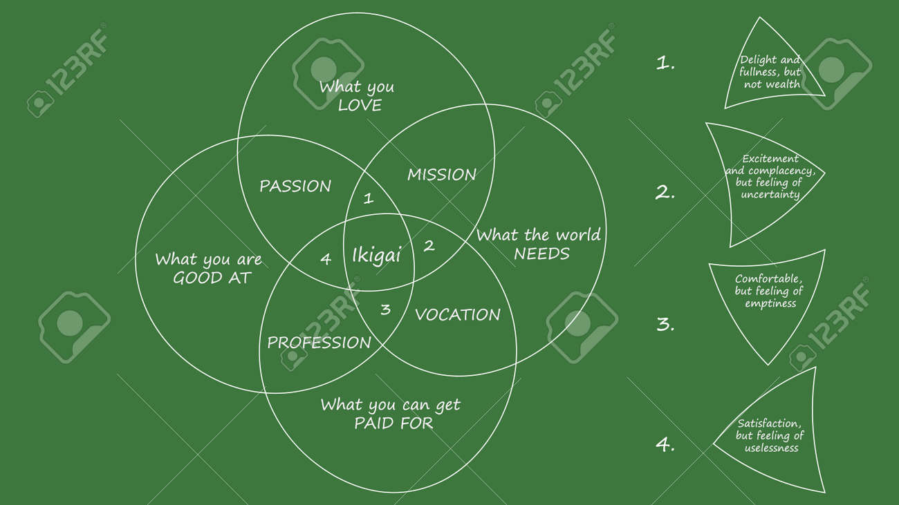 Ikigai vector design. The japanese concept of finding purpose in life. IKIGAI illustration - 169438706 Ikigai vector design. The japanese concept of finding purpose in life. IKIGAI illustration - 169438706