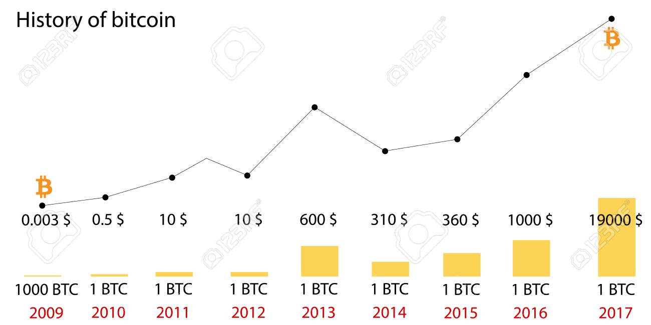 Histórico De Preços Do Bitcoin. Infografia De Alterações Nos Preços No  Gráfico De 2009 A 2017. Diagrama. Sistema De Bloqueio. Ilustração Vetorial  Ilustraciones svg, vectoriales, clip art vectorizado libre de derechos.  Image 93980821