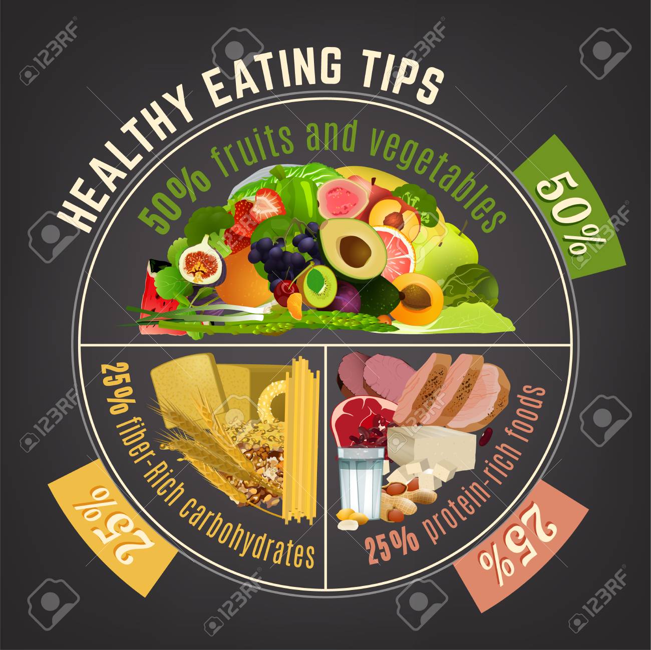 Healthy eating plate. Infographic chart with proper nutrition proportions. Food balance tips. Vector illustration isolated on a dark grey background. - 103528930 Healthy eating plate. Infographic chart with proper nutrition proportions. Food balance tips. Vector illustration isolated on a dark grey background. - 103528930