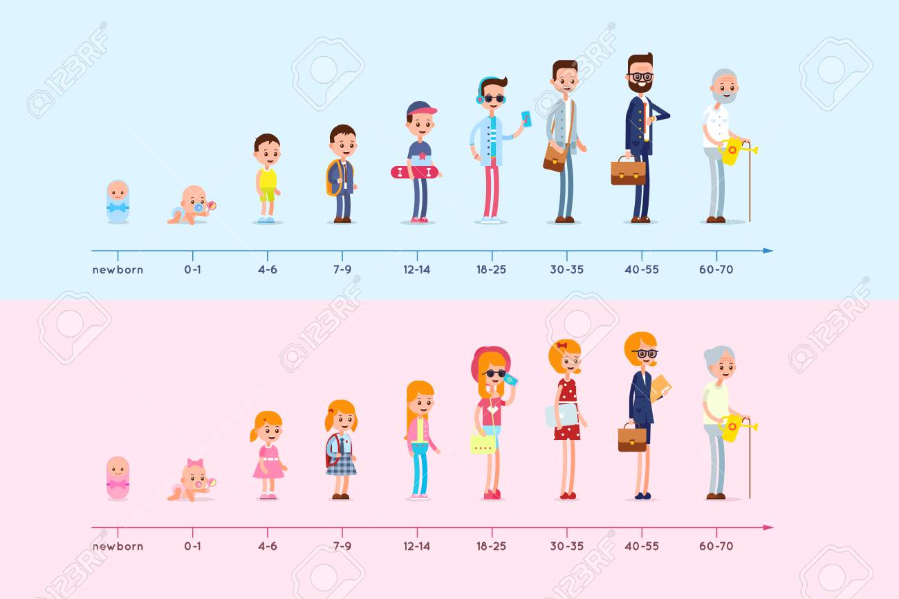 Evolution of the residence of man and woman from birth to old age. Stages of growing up. Life cycle graph. Generation infographic - 92514892 Evolution of the residence of man and woman from birth to old age. Stages of growing up. Life cycle graph. Generation infographic - 92514892