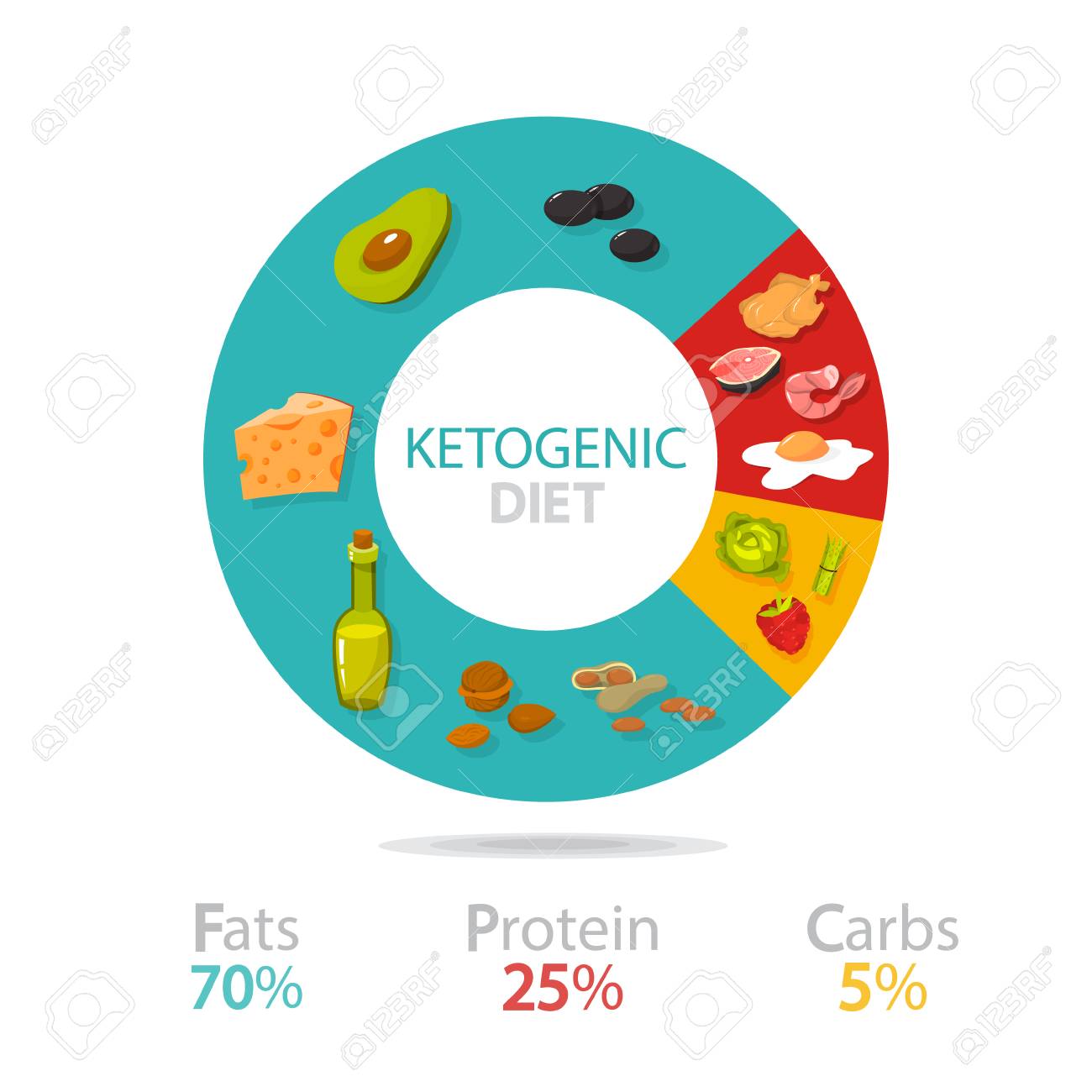 fat percentage in a keto diet