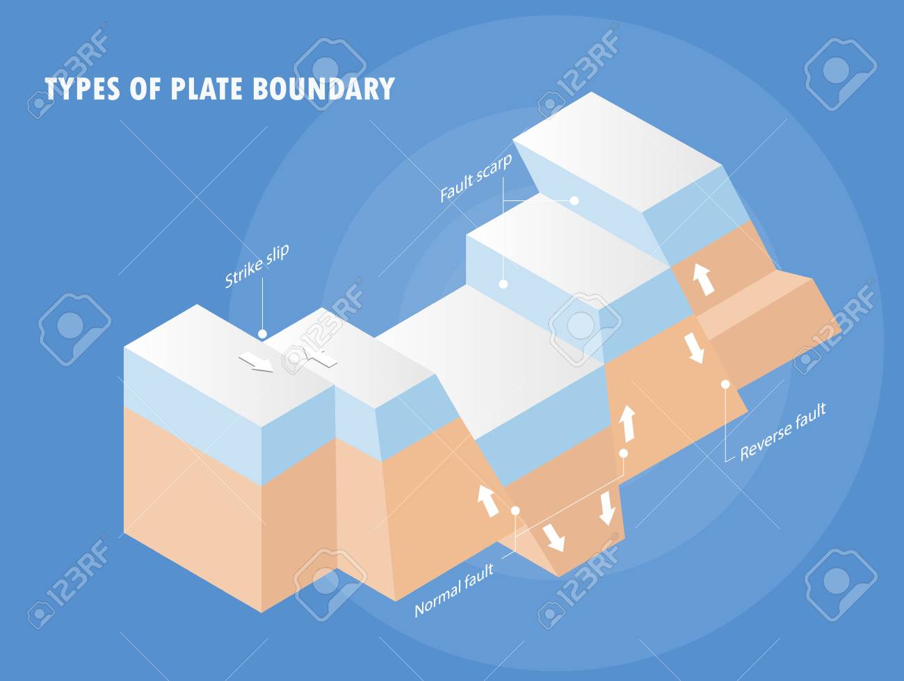 プレート境界地震の種類 のイラスト素材 ベクタ Image プレート境界地震の種類 のイラスト素材 ベクタ Image