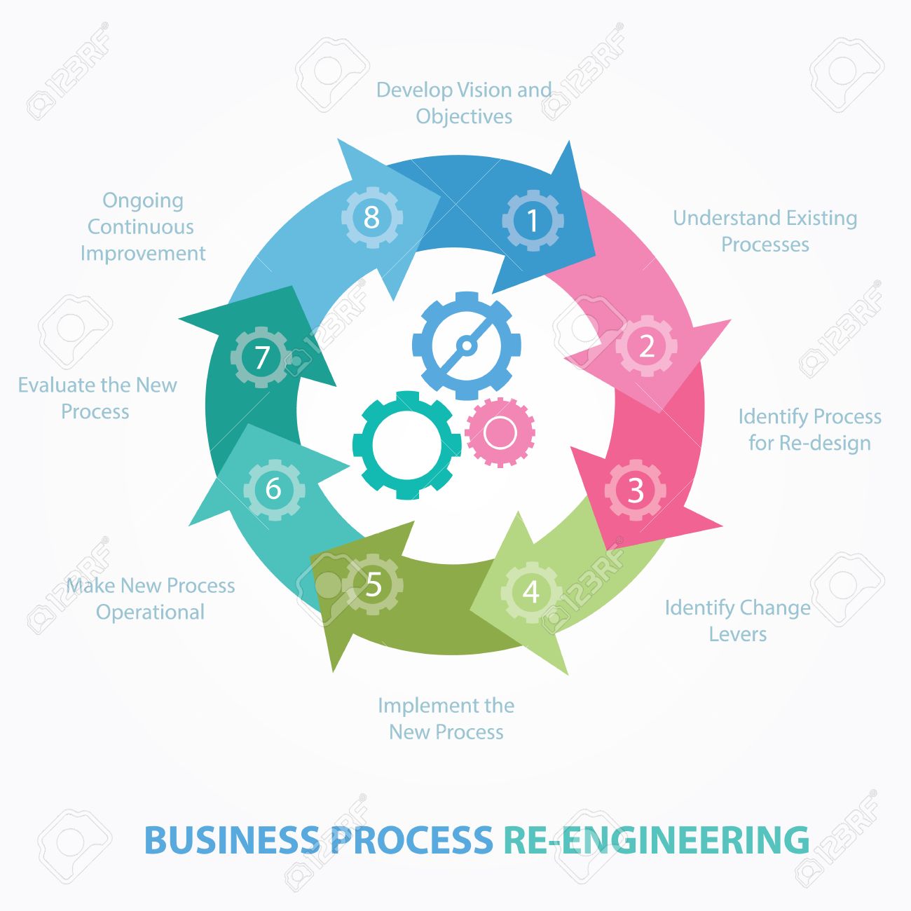 business process reengineering