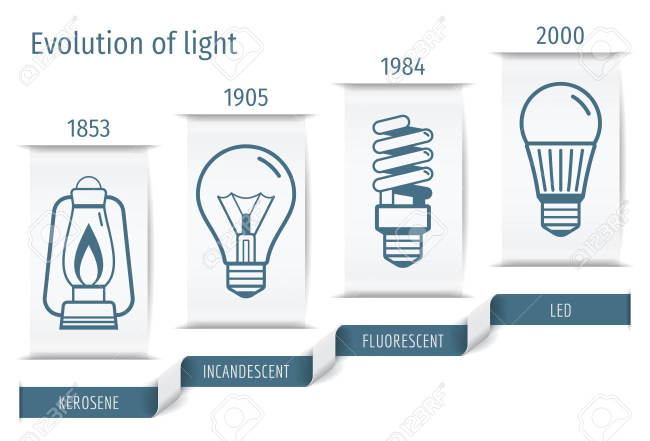 Die Geschichte Der Entwicklung Von Glühbirnen Infografiken.  Vektor-Illustration. Lizenzfrei Nutzbare Vektorgrafiken, Clip Arts,  Illustrationen. Image 65583336.