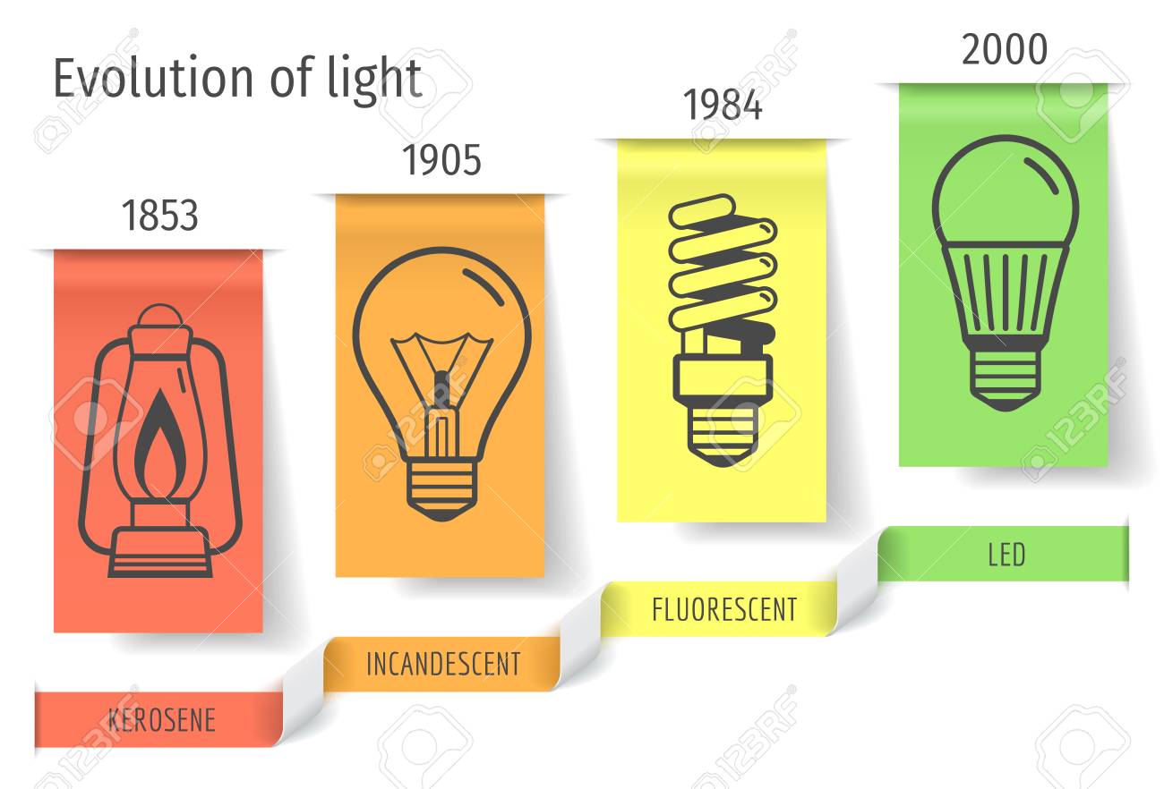 Die Geschichte Der Entwicklung Von Glühbirnen Infografiken.  Vektor-Illustration. Lizenzfrei Nutzbare Vektorgrafiken, Clip Arts,  Illustrationen. Image 65583341.