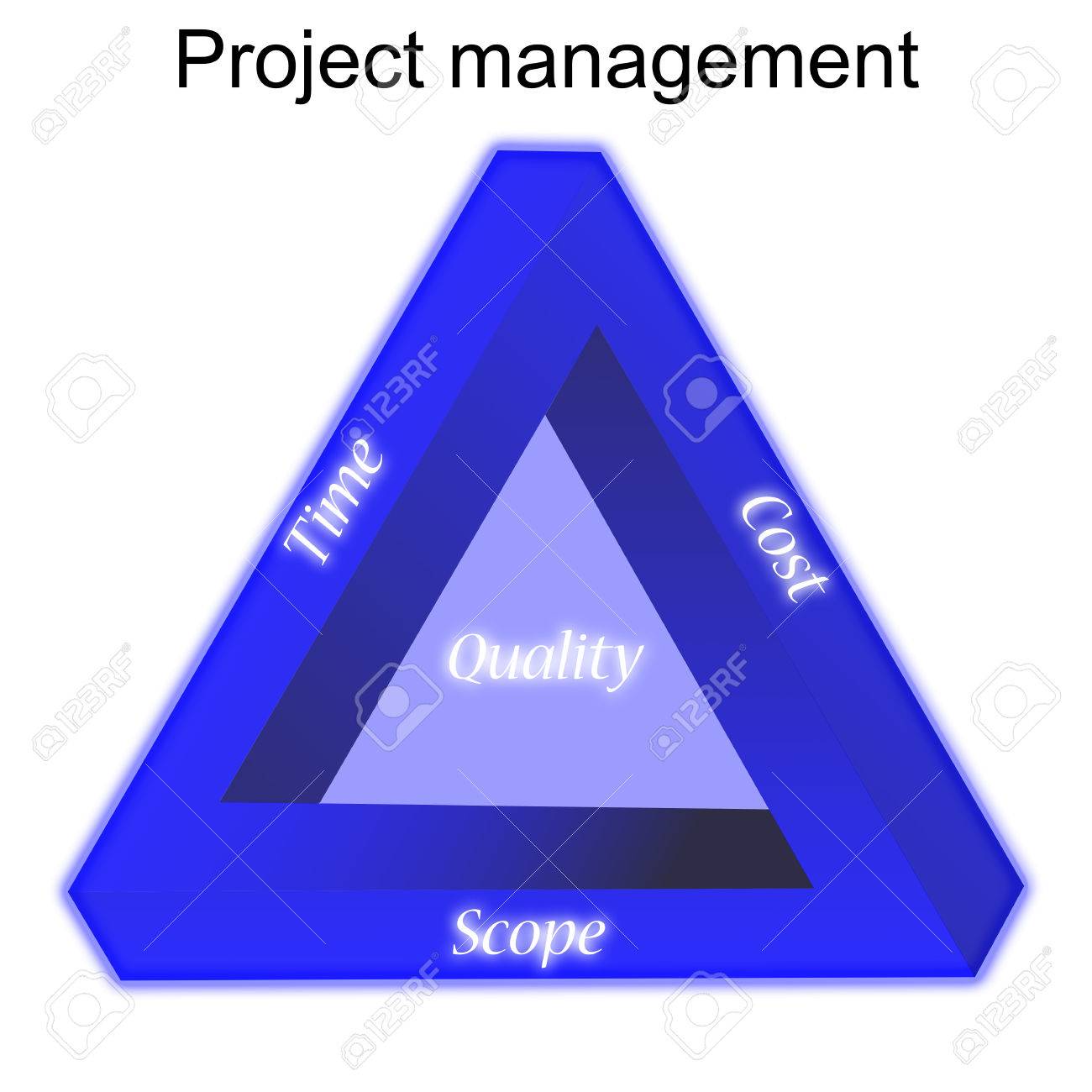 project management triangle illustration