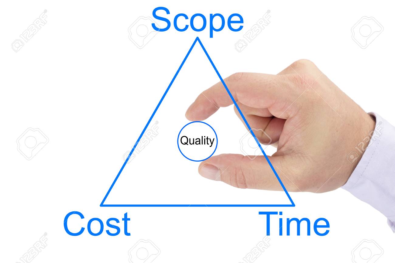 project management triangle of