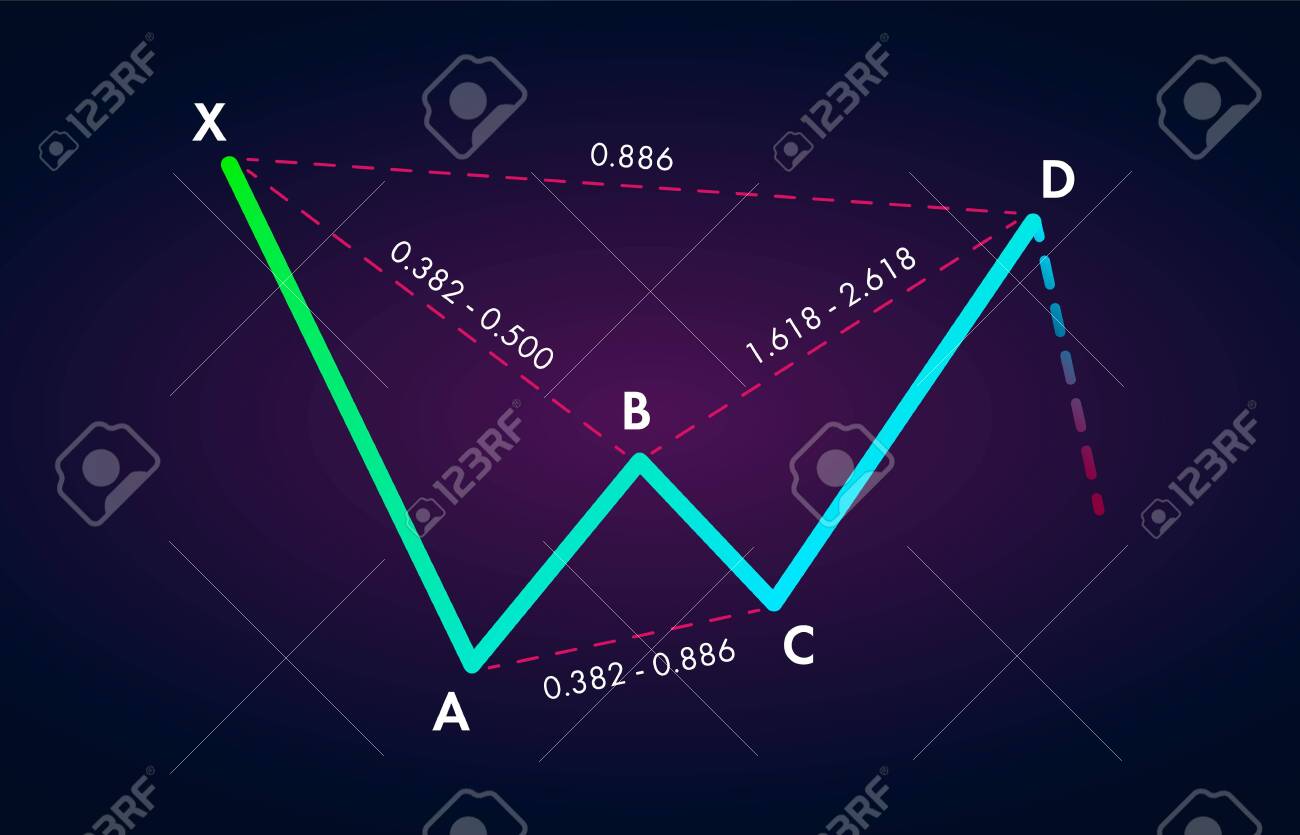 弱気の形成価格の数字を持つ弱気バットハーモニックパターン、チャートテクニカル分析。ベクトル株、暗号通貨グラフ、外国為替分析、取引市場価格ブレイクアウトアイコン。のイラスト素材・ベクター  Image 140171662