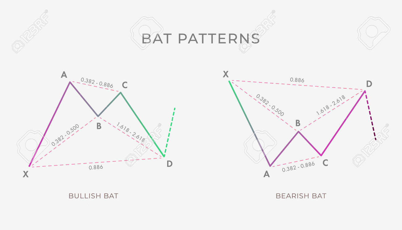 強気と弱気のバットチャートの調和パターン形成-強気または弱気のテクニカル分析の反転または継続トレンドの図。ベクター株、暗号通貨グラフ、外国為替、取引市場価格のイラスト素材・ベクター  Image 156245359