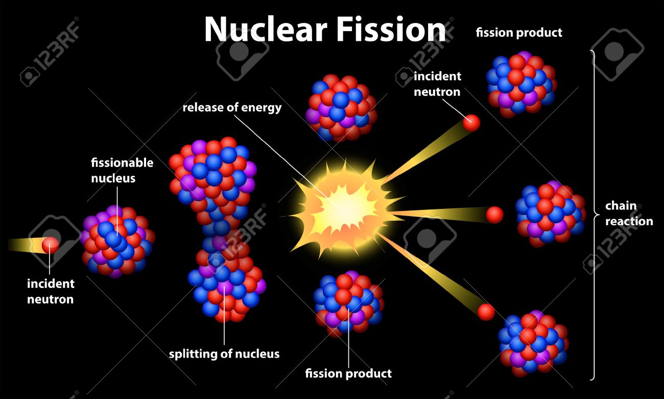 Illustration Showing A Nuclear Fission Royalty Free Cliparts Vectors And Stock Illustration Image