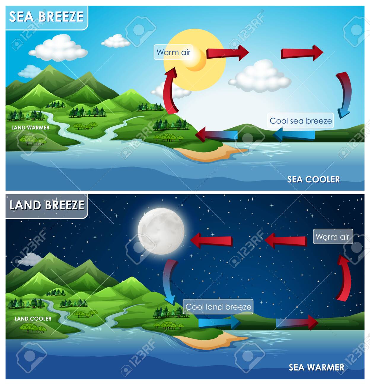 Science poster design for land and sea breeze illustration - 133639397 Science poster design for land and sea breeze illustration - 133639397