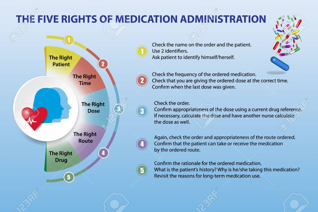 Presenation Showing The Five Rights Of Medication Administration Royalty Free Cliparts Vectors And Stock Illustration Image 108071807