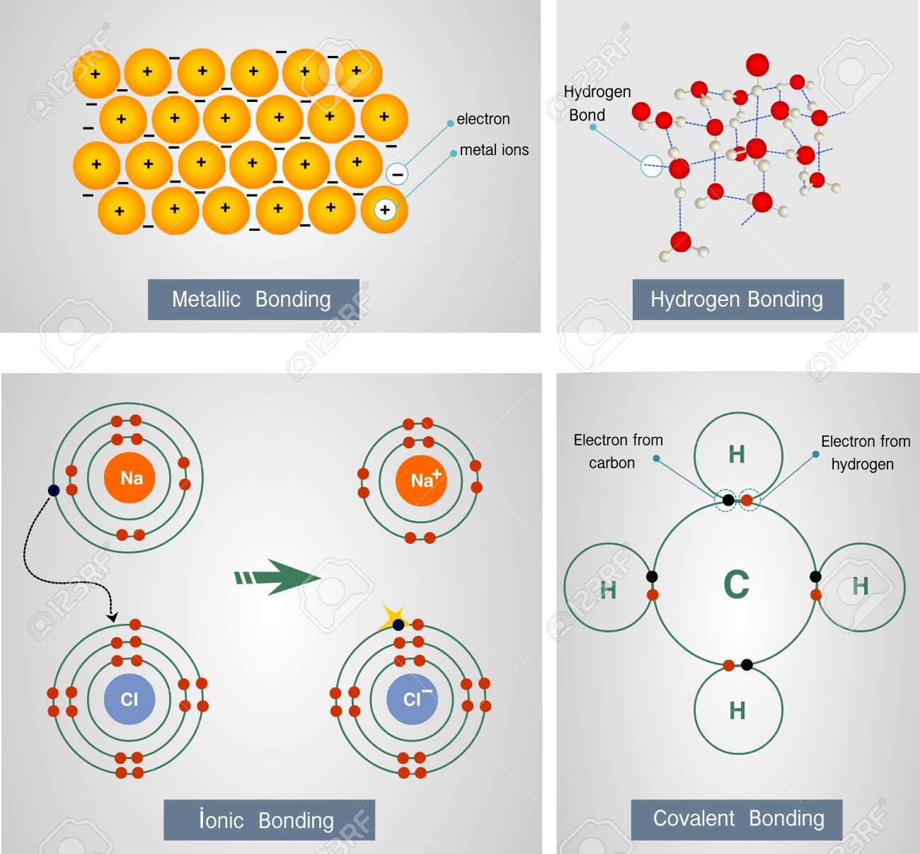 Vector Illustration Of A Metallic Bonding, Hydrogen Bonding,ionic Bonding, covalent Bonding 免版稅剪貼畫，向量插圖和庫存圖片. Image 69000149