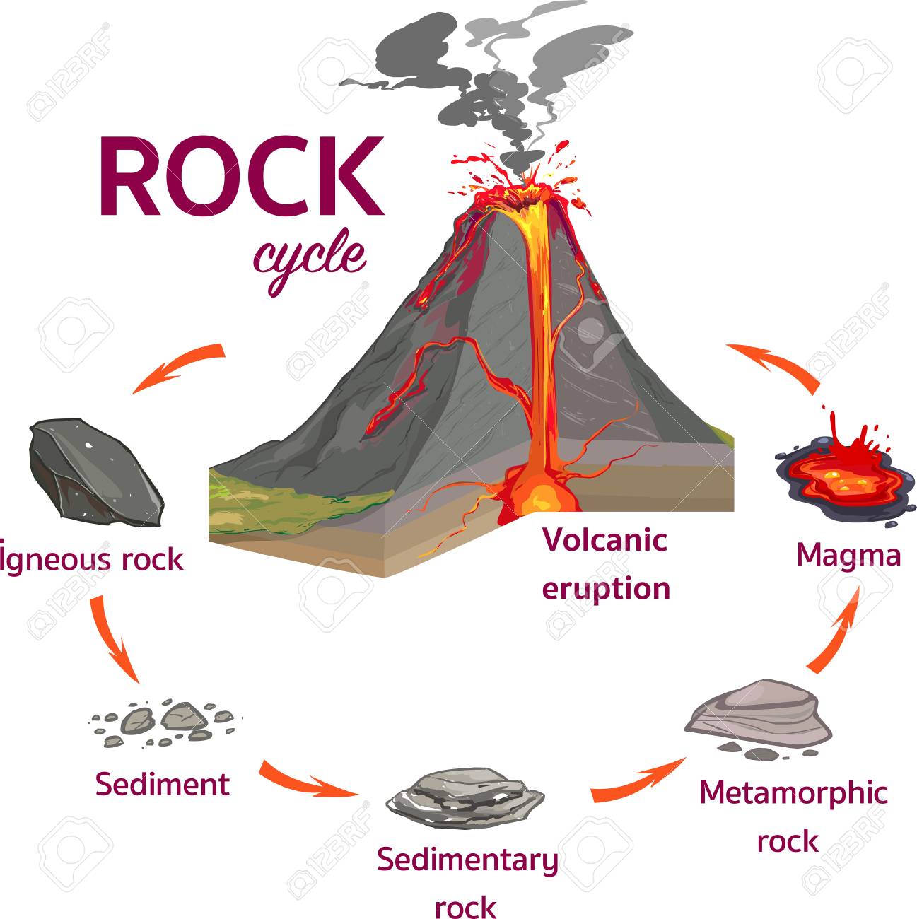The Rock Cycle Vector Illustration Royalty Free Cliparts Vectors And Stock Illustration Image 126263961