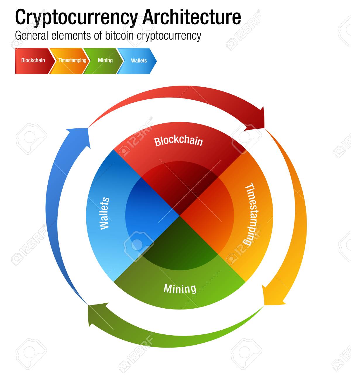Cryptocurrency Bitcoin Architecture 차트 이미지 로열티 무료 사진, 그림, 이미지 그리고 스톡포토그래피.  Image 97061821