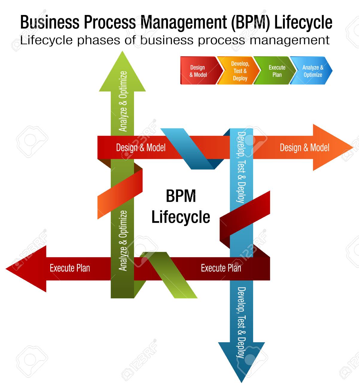 Life Cycle Phases Of Business Process Management Royalty Free Cliparts Vectors And Stock Illustration Image 97420755