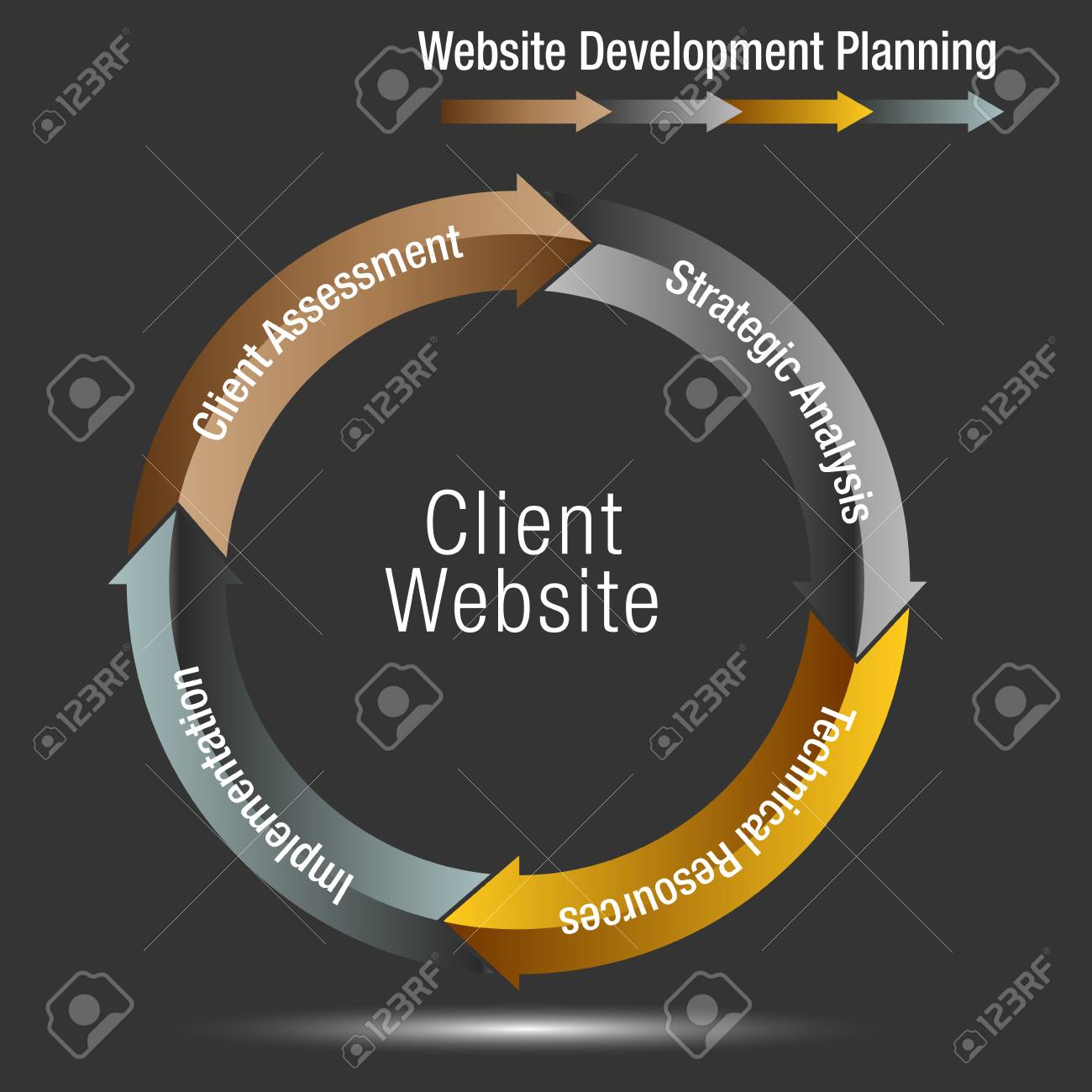 an image of a client website development planning wheel chart