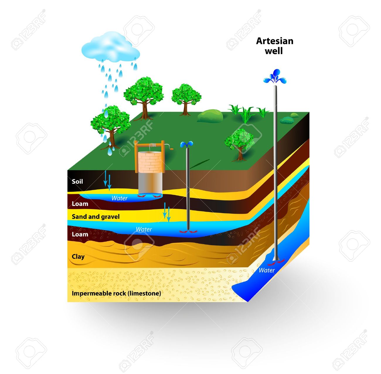 自噴水 地下水 自噴井戸の模式図 典型的な帯水層の断面図のイラスト素材 ベクタ Image