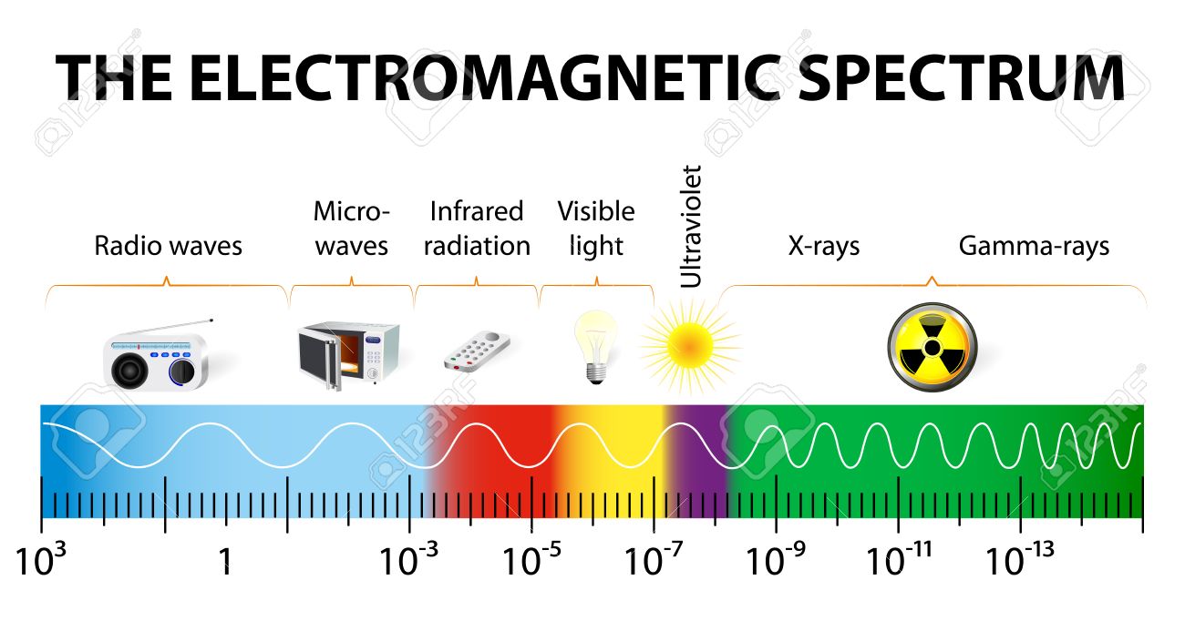 Electromagnetic Radiation — Overview \u0026 Types - Expii, image size:1300x682