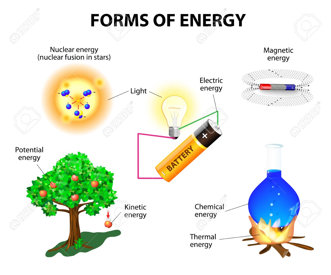 Is sound energy considered kinetic or potential? Why?