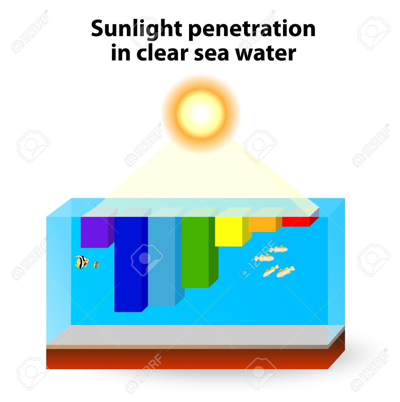 Pourquoi Est Blue Water L Eau Absorbe Couleurs Chaudes Une Lumi Re Pourquoi Est Blue Water L Eau Absorbe Couleurs Chaudes Une Lumi Re