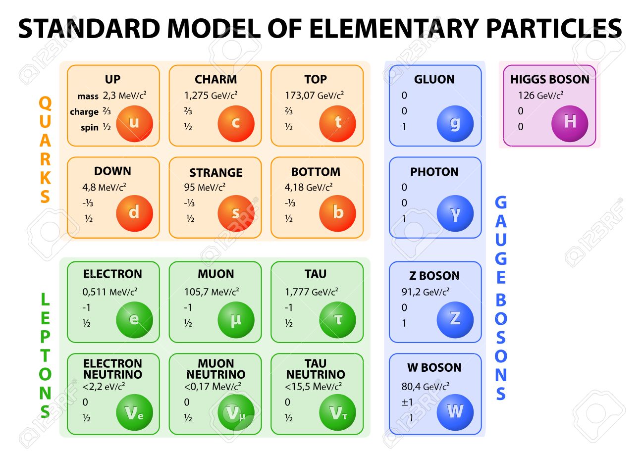 diagram of the standard model of particle physics 12 fundamental standard model of particle physics