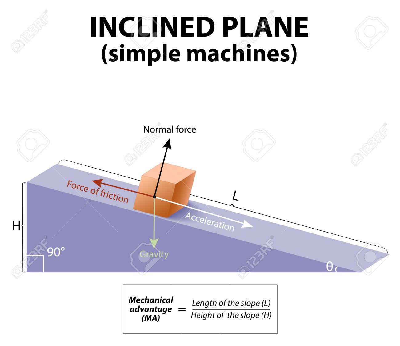 傾斜面 単純な機械 傾斜面上のオブジェクトに作用の力 重力 垂直力 摩擦 加速します のイラスト素材 ベクタ Image 傾斜面 単純な機械 傾斜面上のオブジェクトに作用の力 重力 垂直力 摩擦 加速します のイラスト素材 ベクタ Image