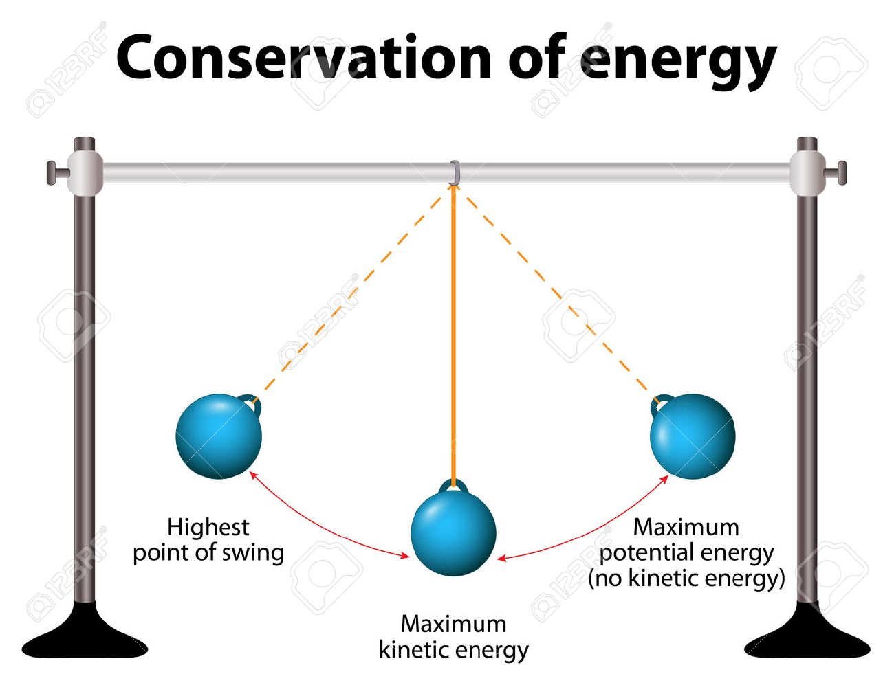 conservation of energy simple pendulums when pendulum moving