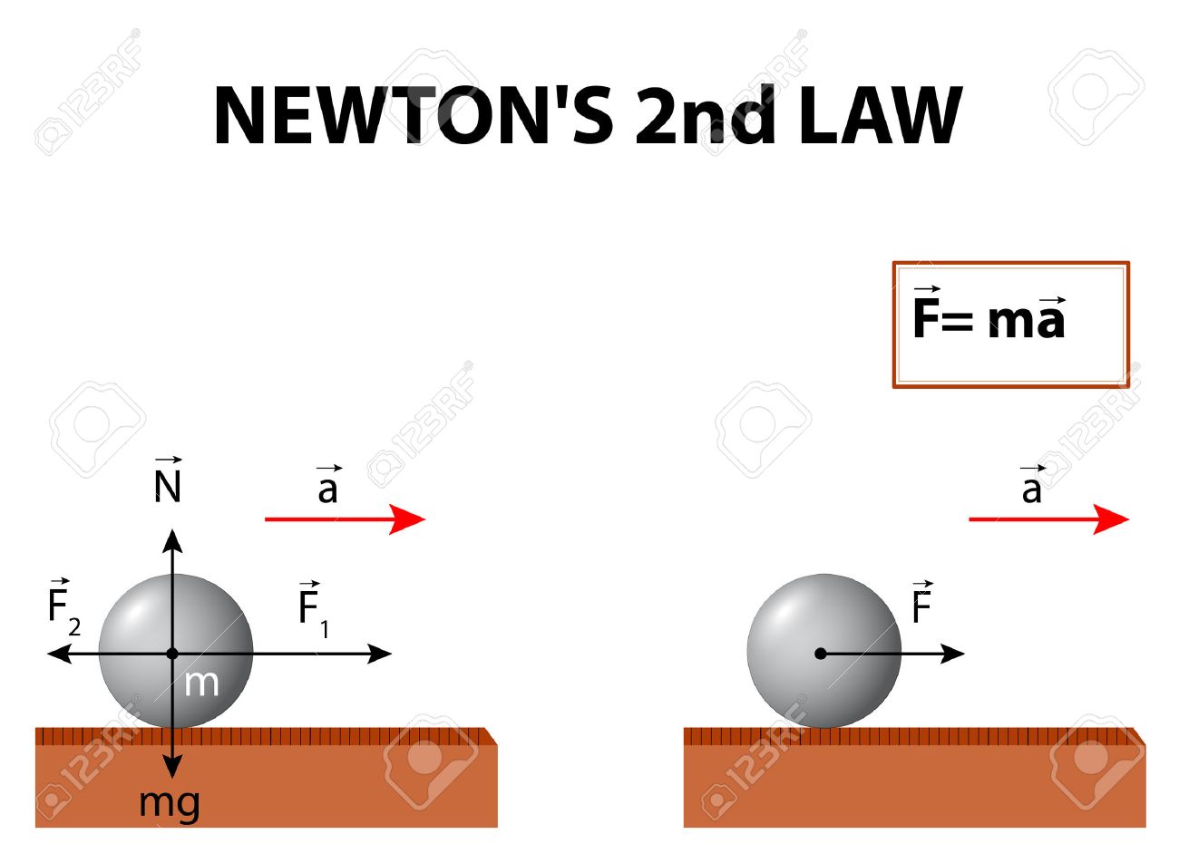 newton s second law
