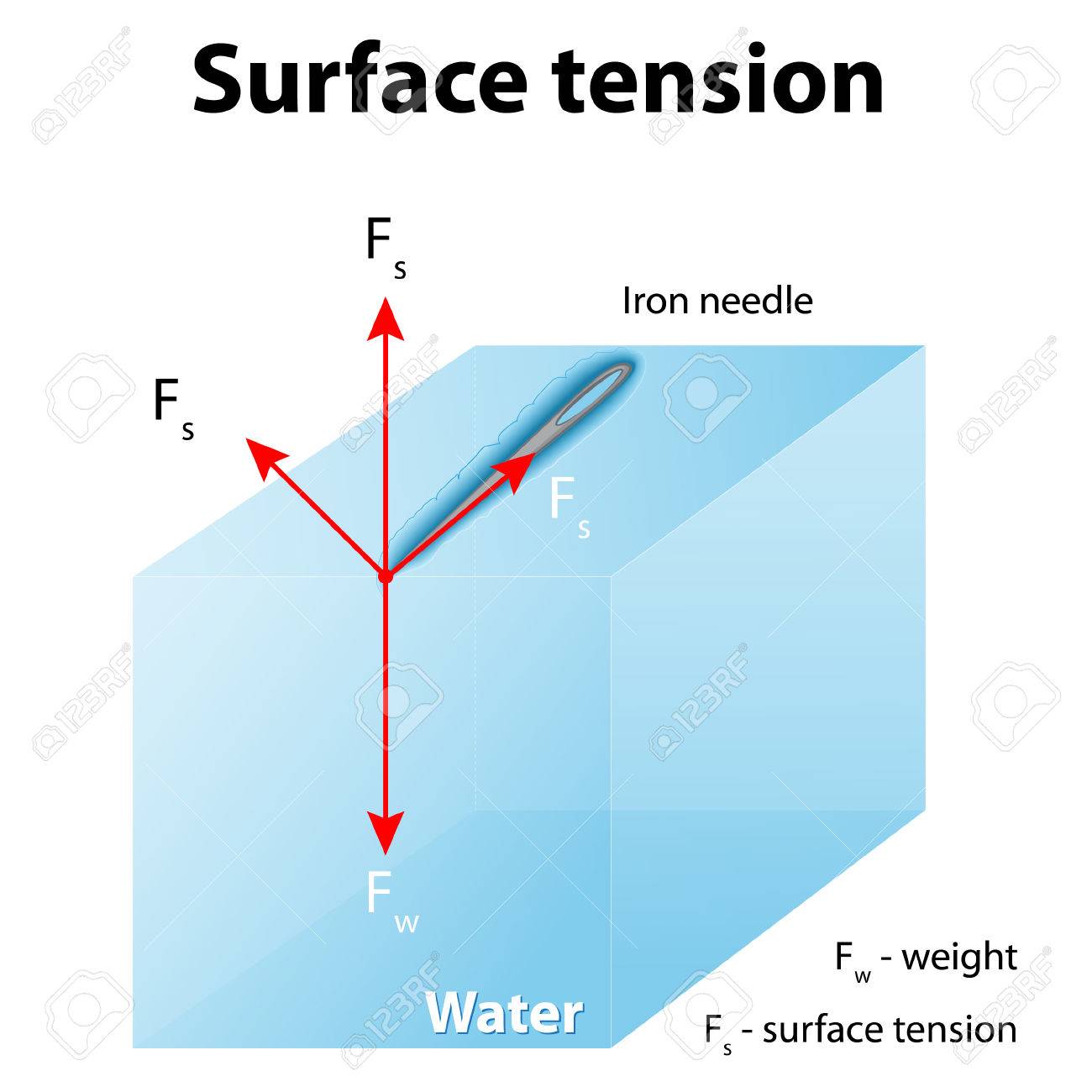 Surface tension. Iron needle stay atop the liquid because of surface tension. If the needle were placed point down on the surface, its weight acting on a smaller area would break the surface, and it would sink. - 54511464 Surface tension. Iron needle stay atop the liquid because of surface tension. If the needle were placed point down on the surface, its weight acting on a smaller area would break the surface, and it would sink. - 54511464