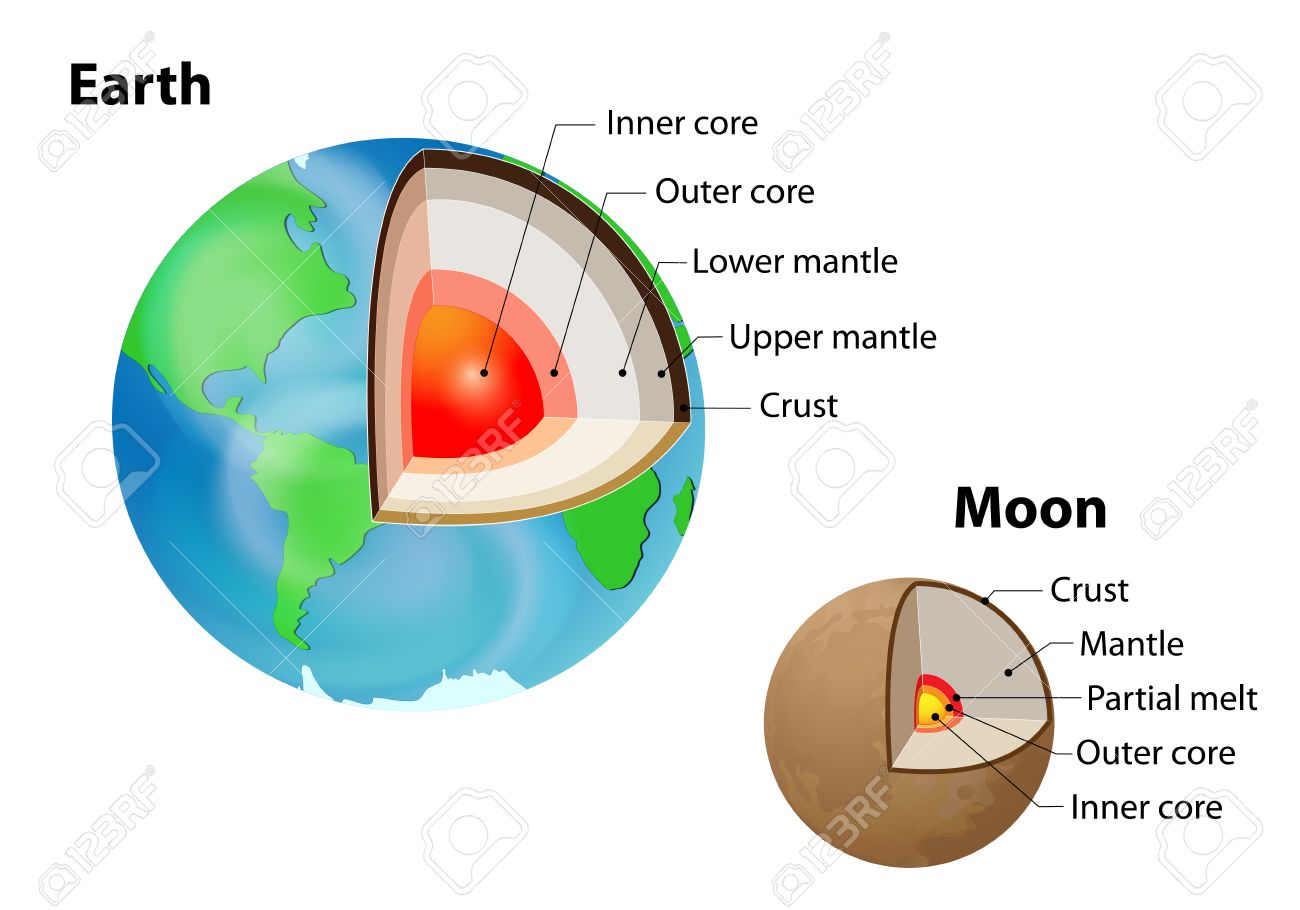 Image result for the moon's inner and outer cores