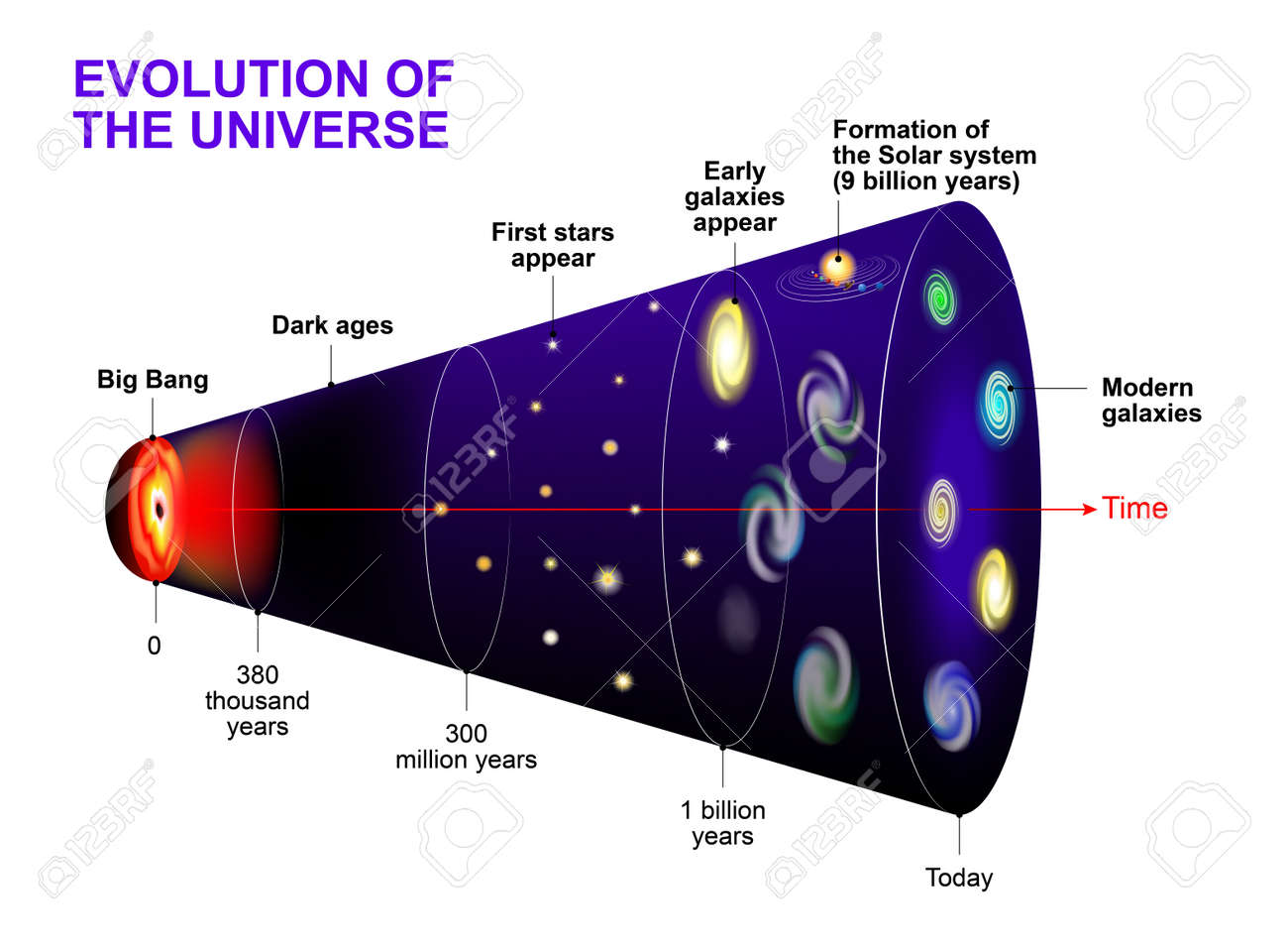 Evolution Of The Universe Cosmic Timeline And Evolution Of Stars