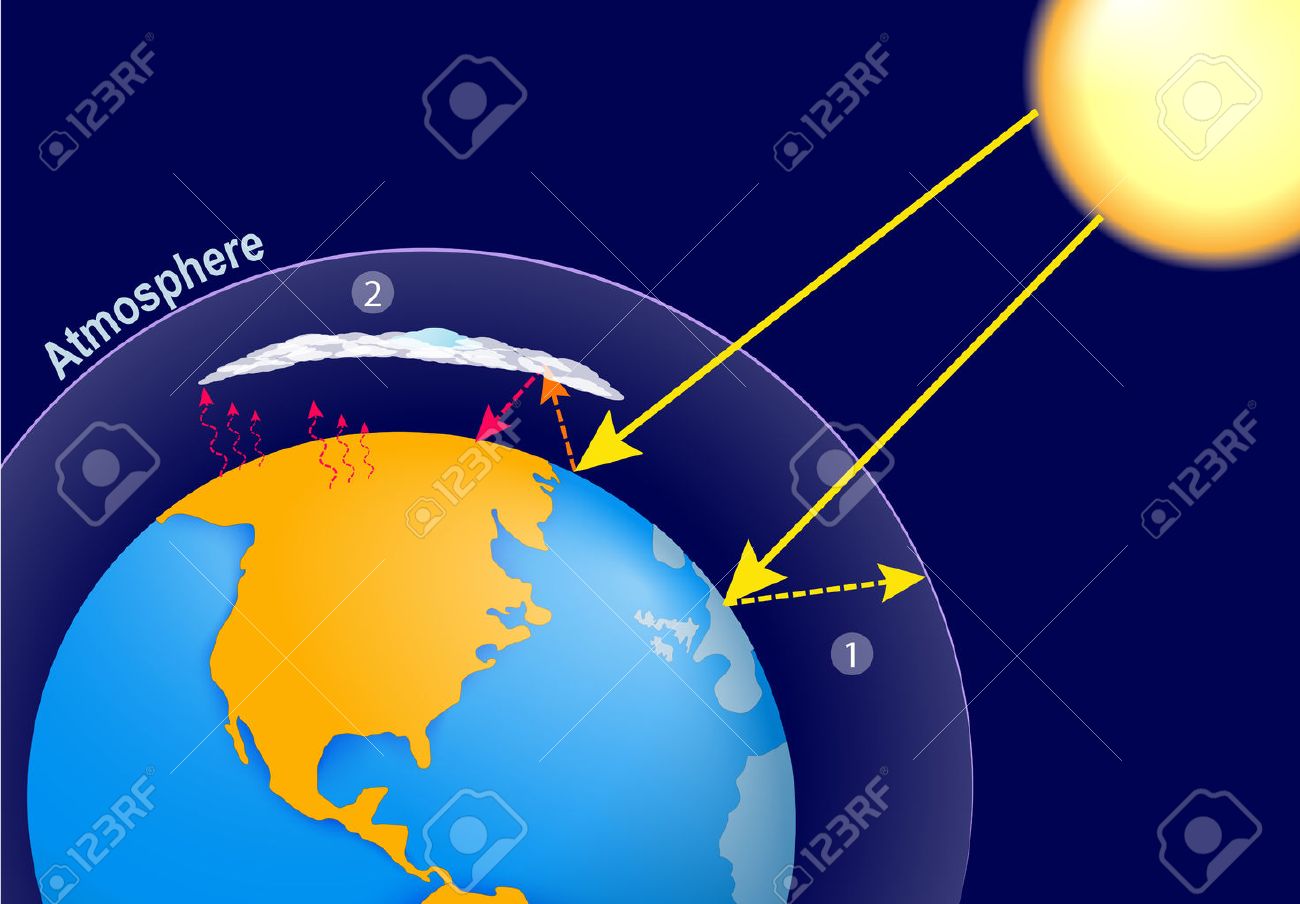 Natural greenhouse effect and human enhanced greenhouse effect. global warming. Earth, planet's atmosphere and solar radiation - 67008336 Natural greenhouse effect and human enhanced greenhouse effect. global warming. Earth, planet's atmosphere and solar radiation - 67008336