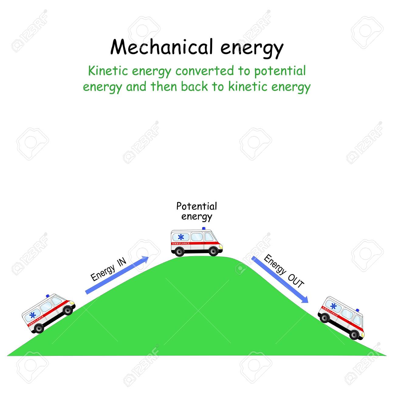 Mechanical Energy. Kinetic Energy Converted To Potential Energy And Then  Back To Kinetic Energy. Car On The Hill And At The Bottom Of The Hill.  Vector Diagram For Education And Science Use.