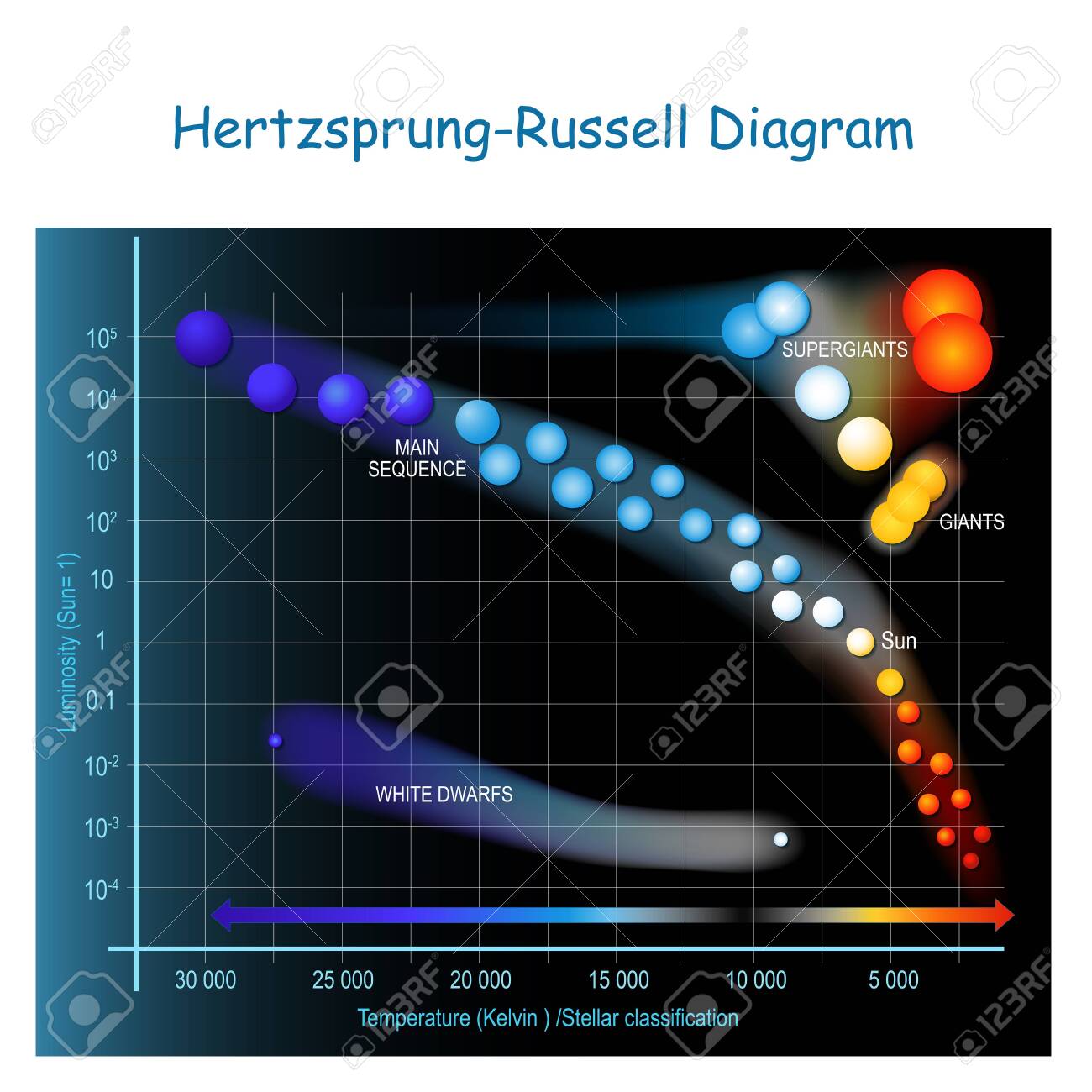 Hertzsprung A Russell Diagram Hr Diagram Showing Stars In The Milky Way Galaxy Scatter Plot Of Stars Showing The Relationship Between The Stars Luminosities Versus And Temperatures Stellar Evolution Vector Illustration Royalty
