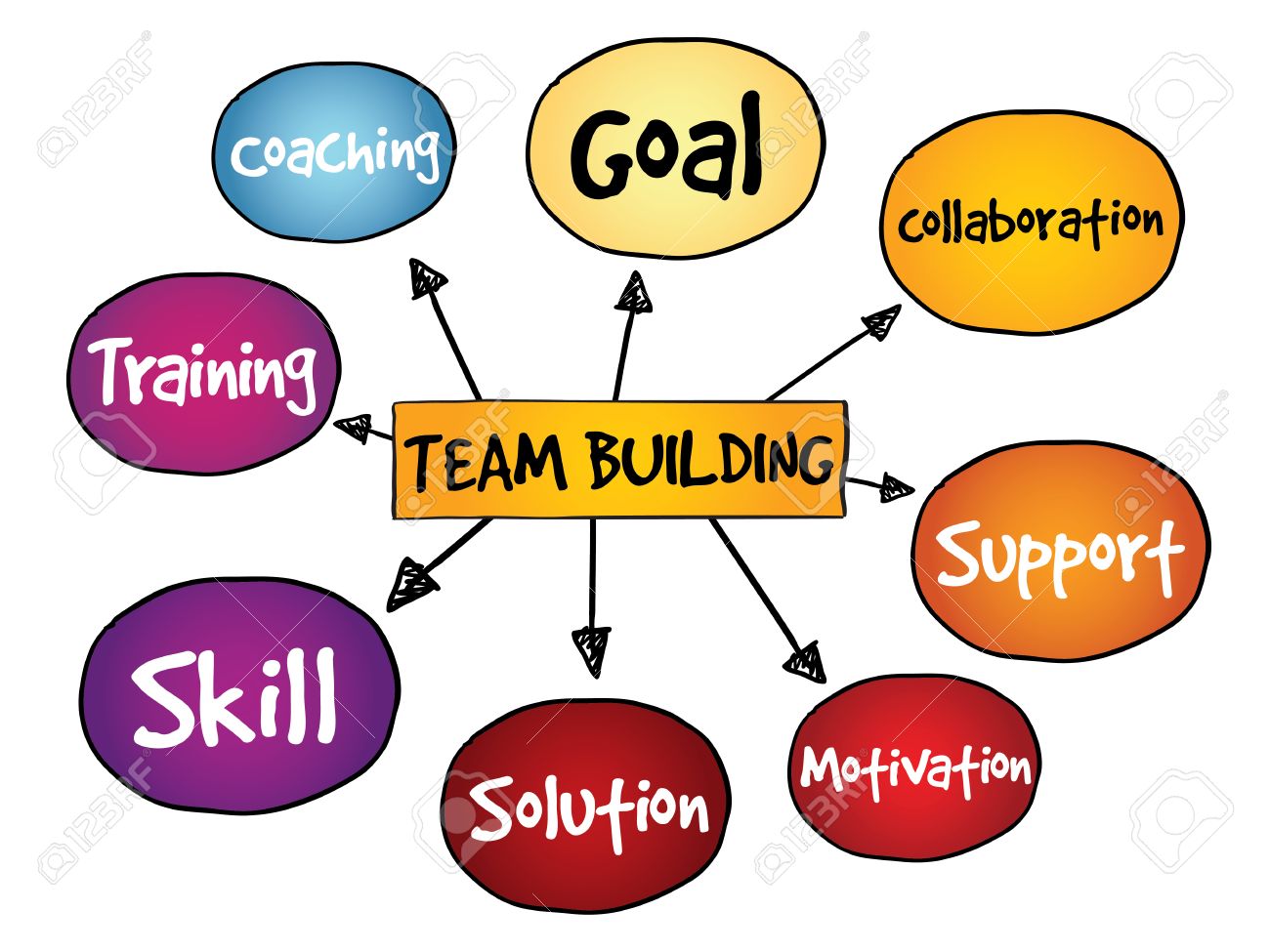 team building mind map business concept royalty free cliparts team building skills