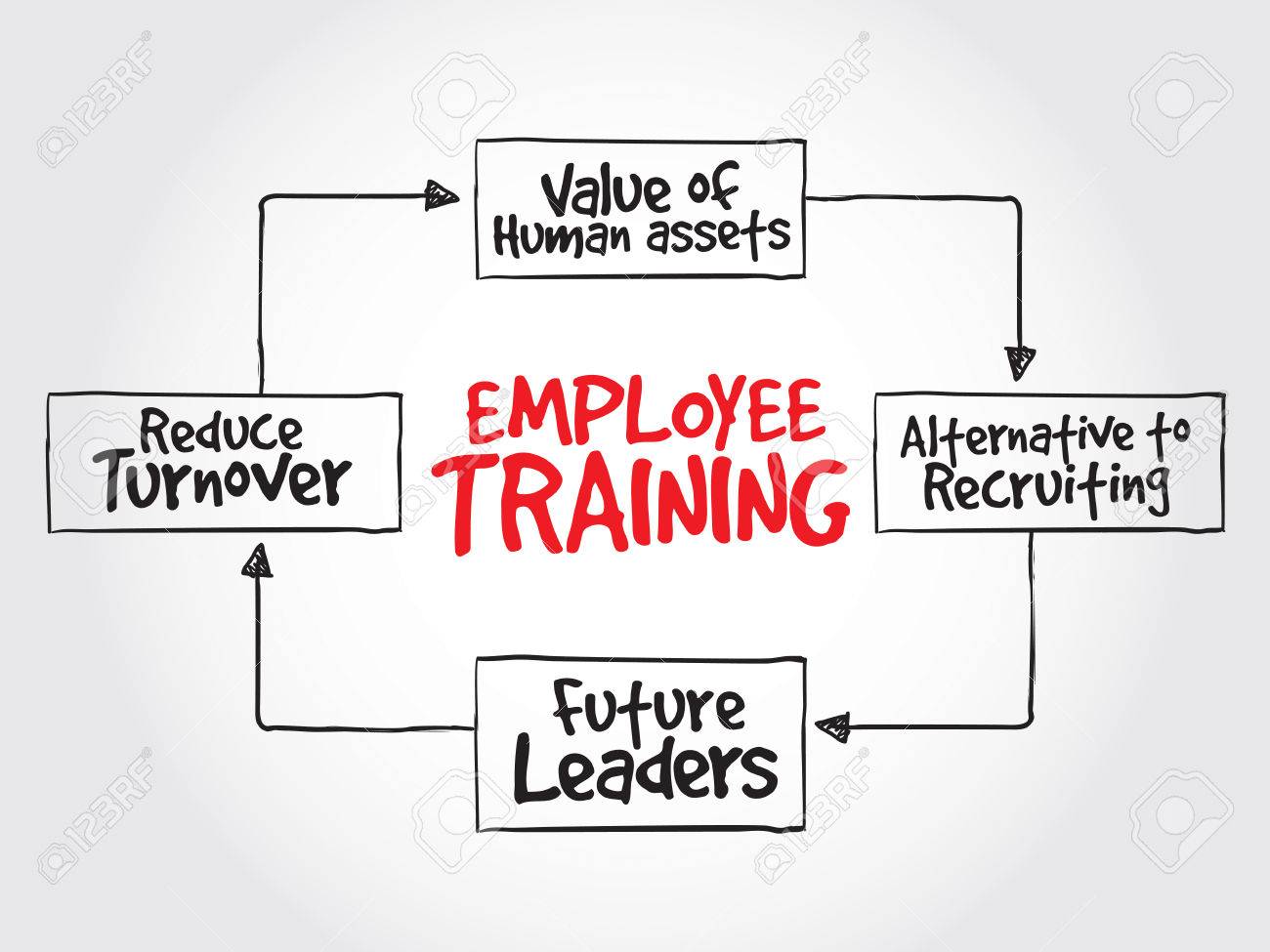employee training strategy mind map business concept royalty free training strategy