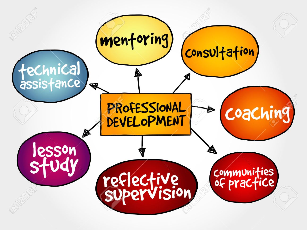 Concept Map Of Professional Teacher Professional Development Mind Map Business Concept Royalty Free Svg,  Cliparts, Vectors, And Stock Illustration. Image 47196208.