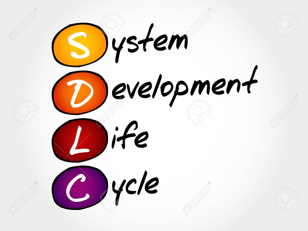 sdlc system development life cycle acronym business concept sdlc