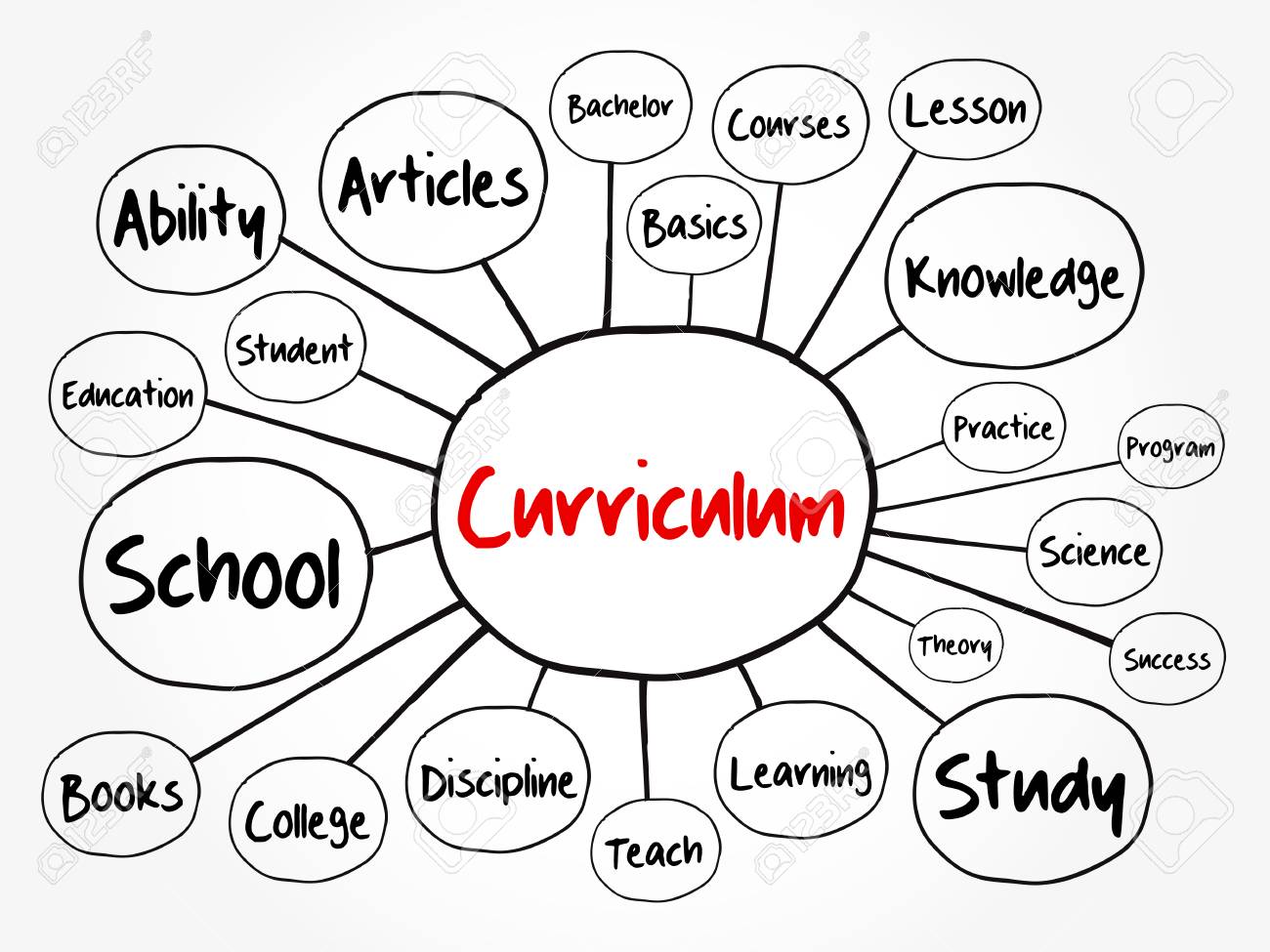 Concept Map Of Curriculum Curriculum Mind Map Flowchart, Education Concept For Presentations And  Reports Royalty Free Svg, Cliparts, Vectors, And Stock Illustration. Image  126348746.