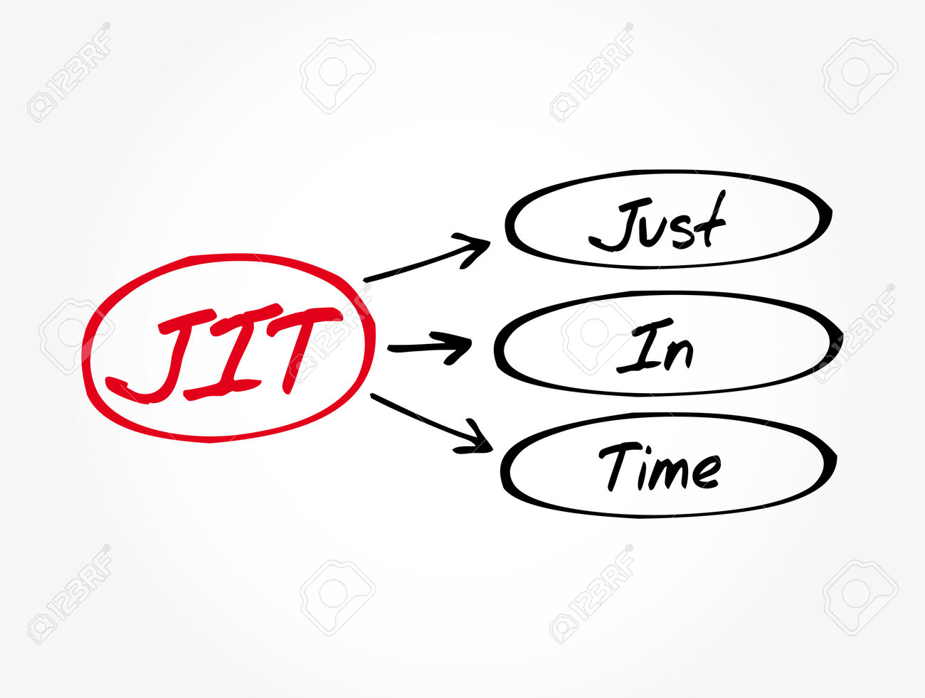 JIT (just in time) JIT (just in time)