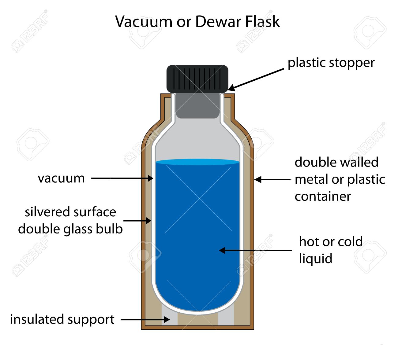 Vacuum Flask Fully Labelled Diagram 