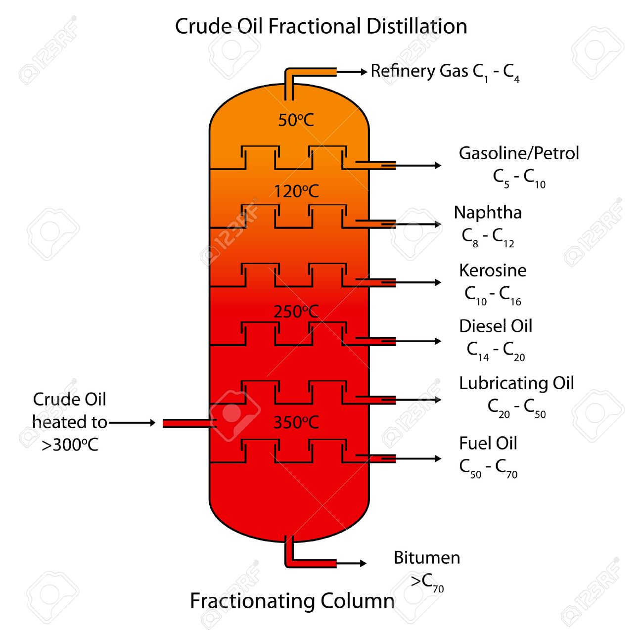 Labeled Diagram Of Crude Oil Fractional Distillation Royalty Free Cliparts Vectors And Stock Illustration Image