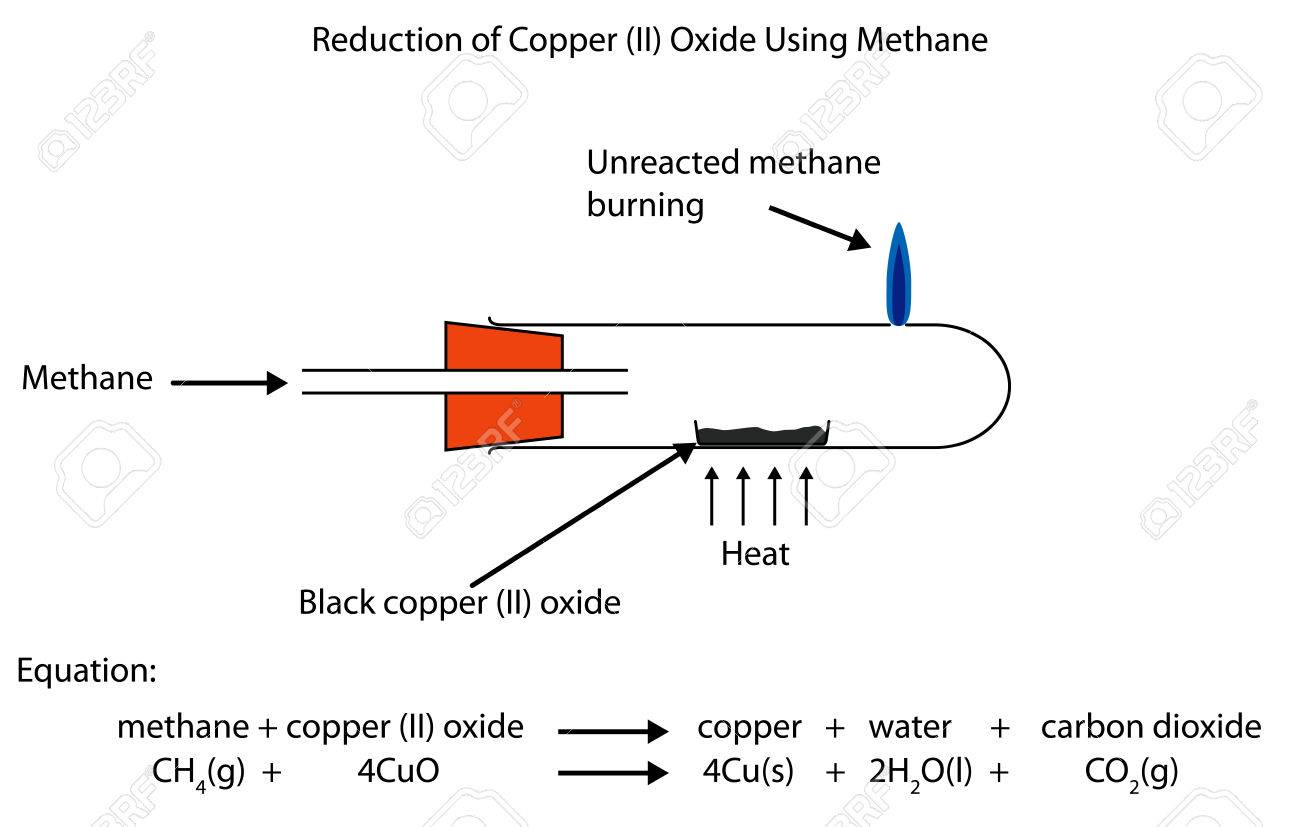 Fully Labelled Diagram Showing The Reduction Of Copper Ii Oxide Royalty Free Cliparts Vectors And Stock Illustration Image 66782315