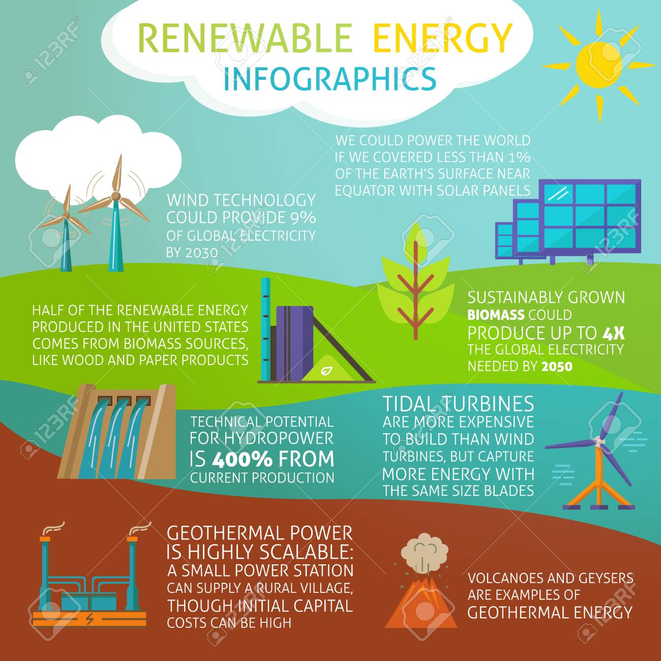 infographic about renewable energy production with eco power renewable energy examples
