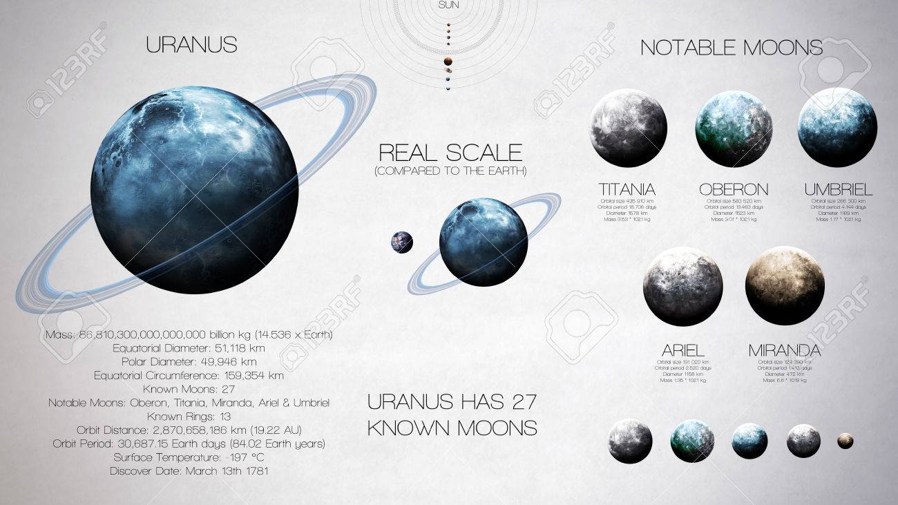 urano infografía de alta resolución sobre el planeta sistema solar
