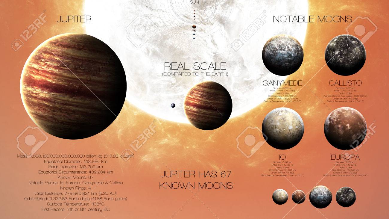 Jupiter Infographies Haute Résolution Au Sujet De La Planète Du Système Solaire Et De Ses Lunes Toutes Les Planètes Disponibles Cette Image Des