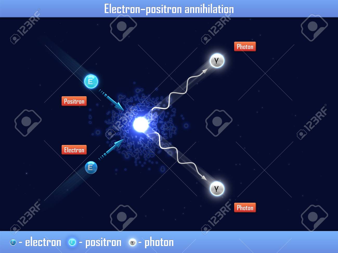 Electrón - Aniquilación De Positrones Fotos, retratos, imágenes y fotografía de archivo libres de derecho. Image 24660575
